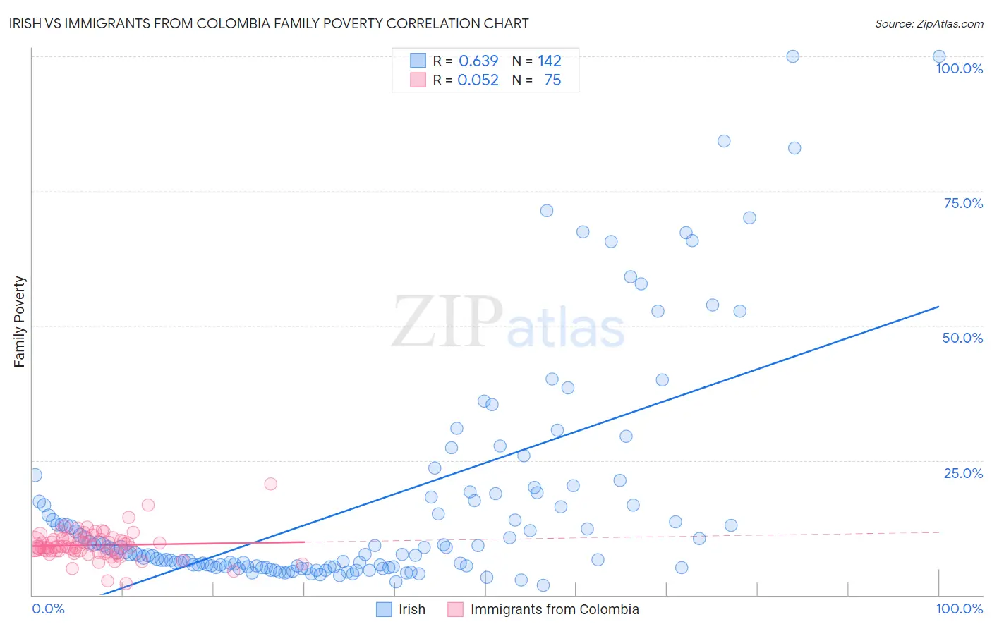 Irish vs Immigrants from Colombia Family Poverty