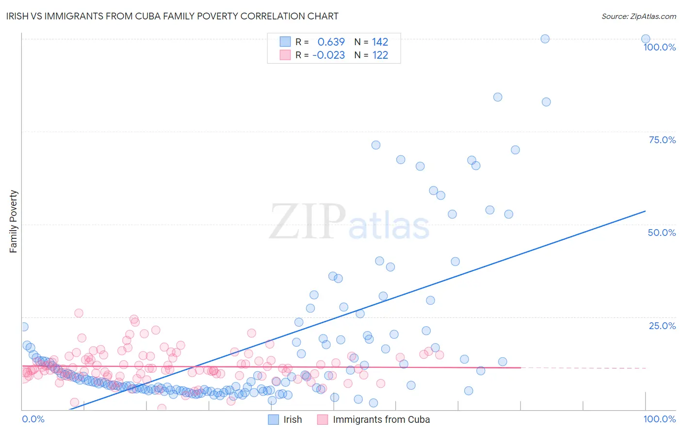 Irish vs Immigrants from Cuba Family Poverty