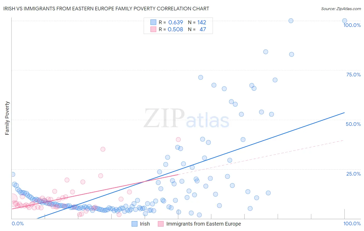 Irish vs Immigrants from Eastern Europe Family Poverty