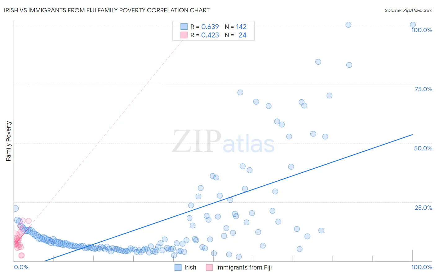 Irish vs Immigrants from Fiji Family Poverty