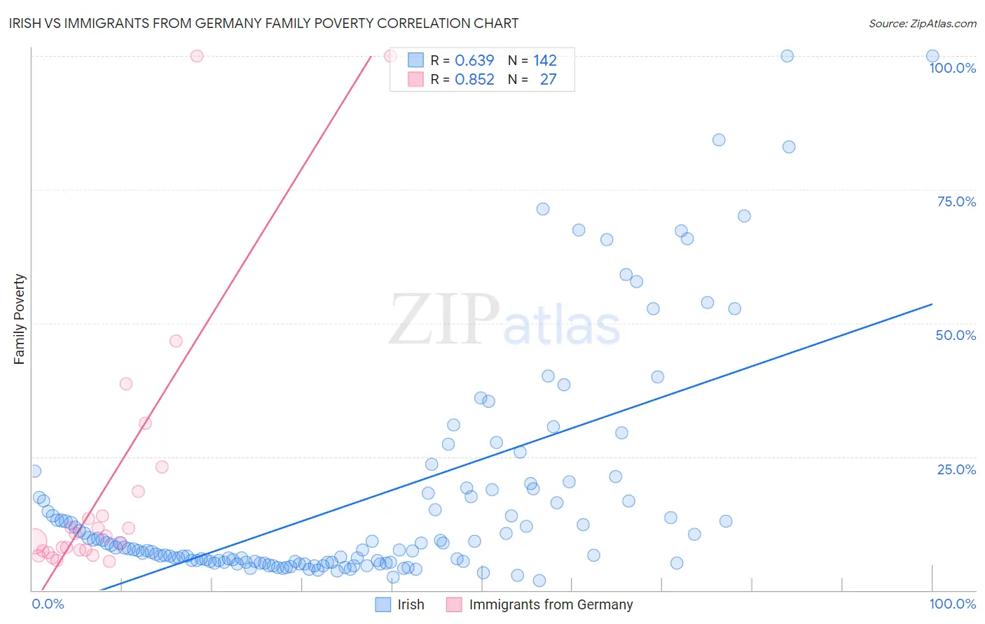 Irish vs Immigrants from Germany Family Poverty