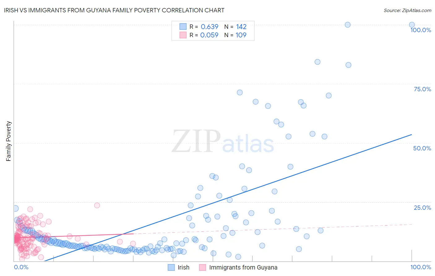 Irish vs Immigrants from Guyana Family Poverty