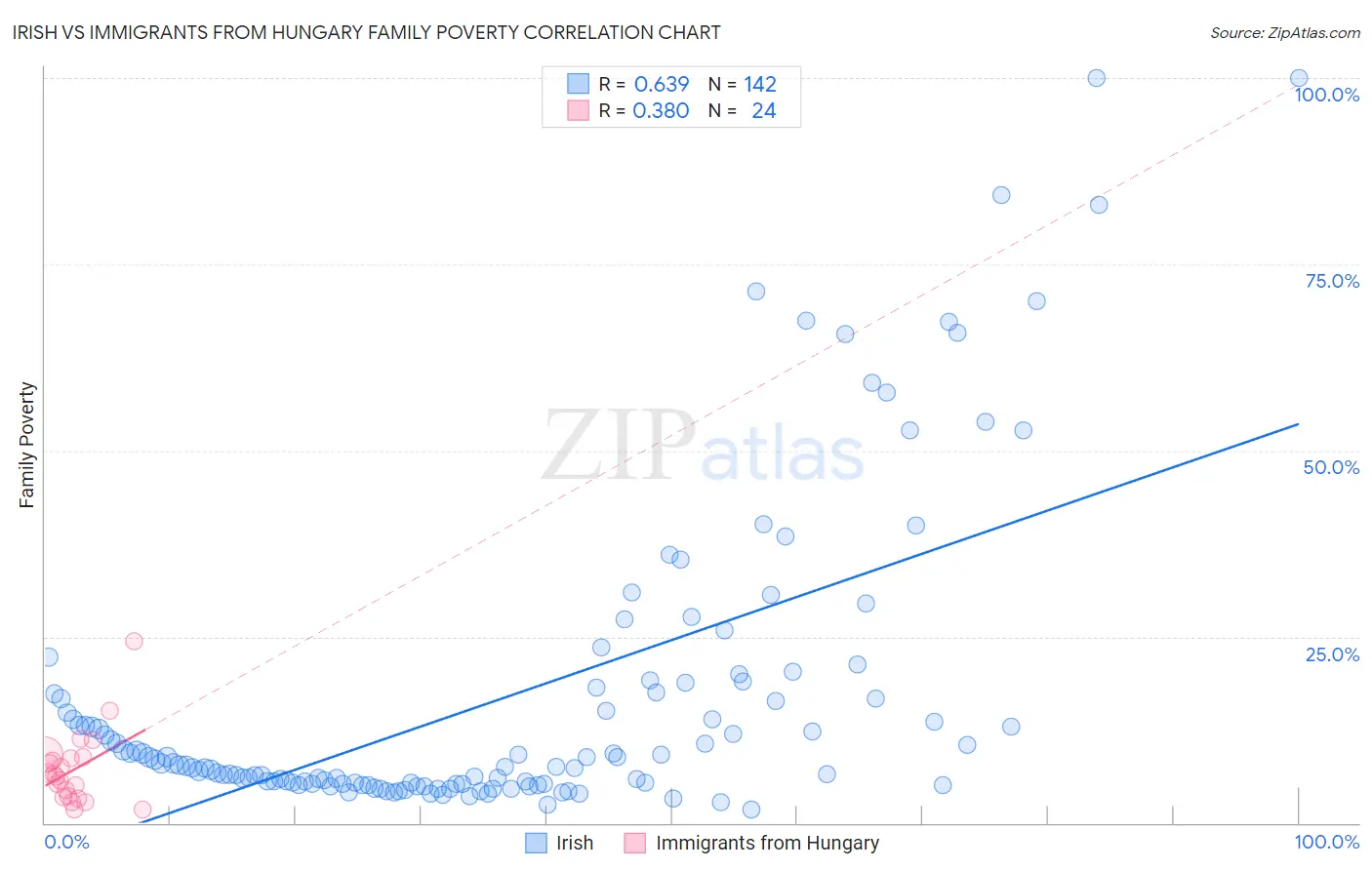 Irish vs Immigrants from Hungary Family Poverty