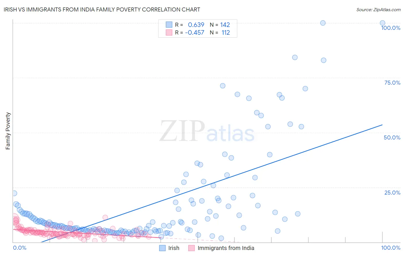 Irish vs Immigrants from India Family Poverty
