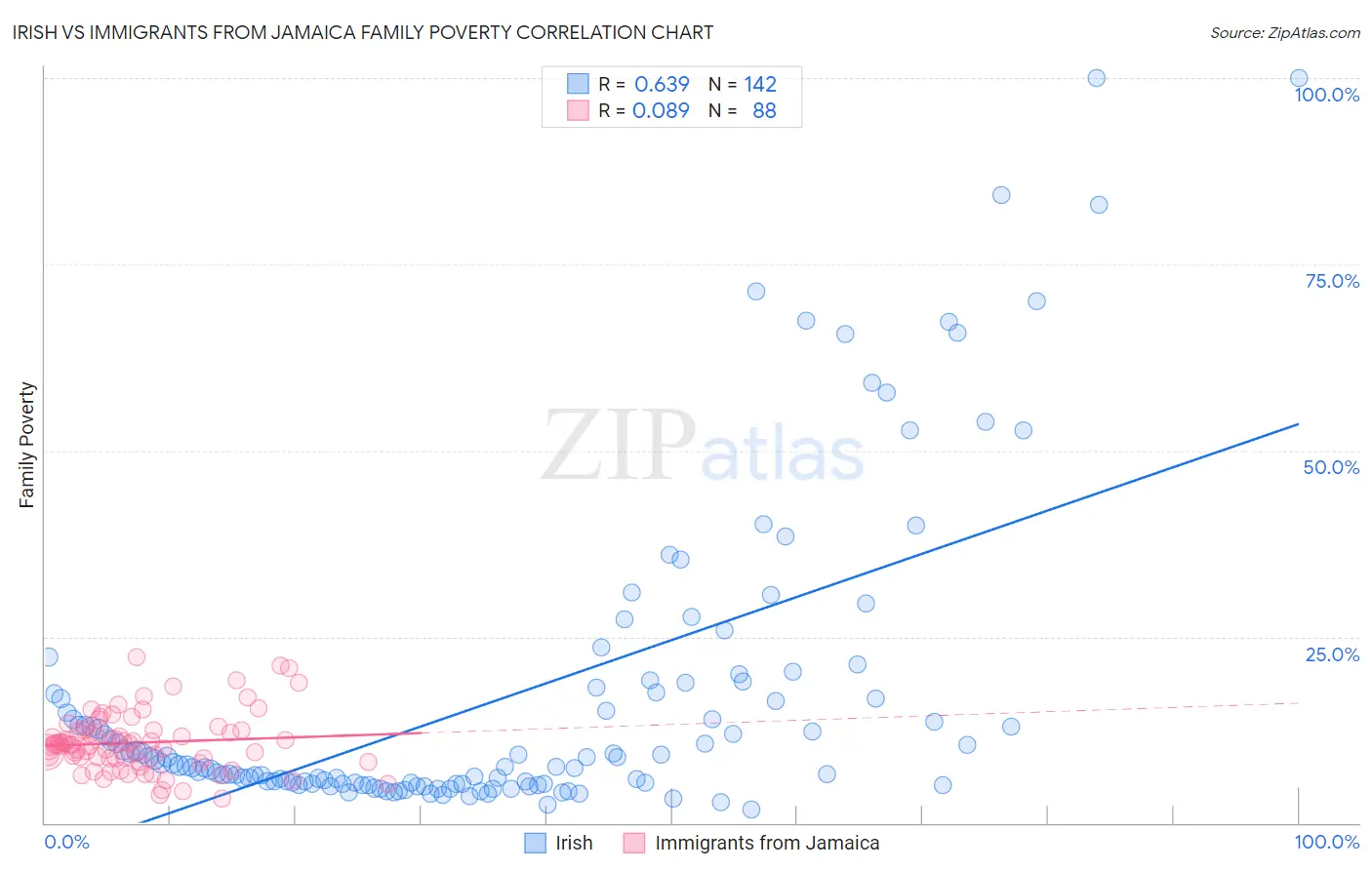 Irish vs Immigrants from Jamaica Family Poverty