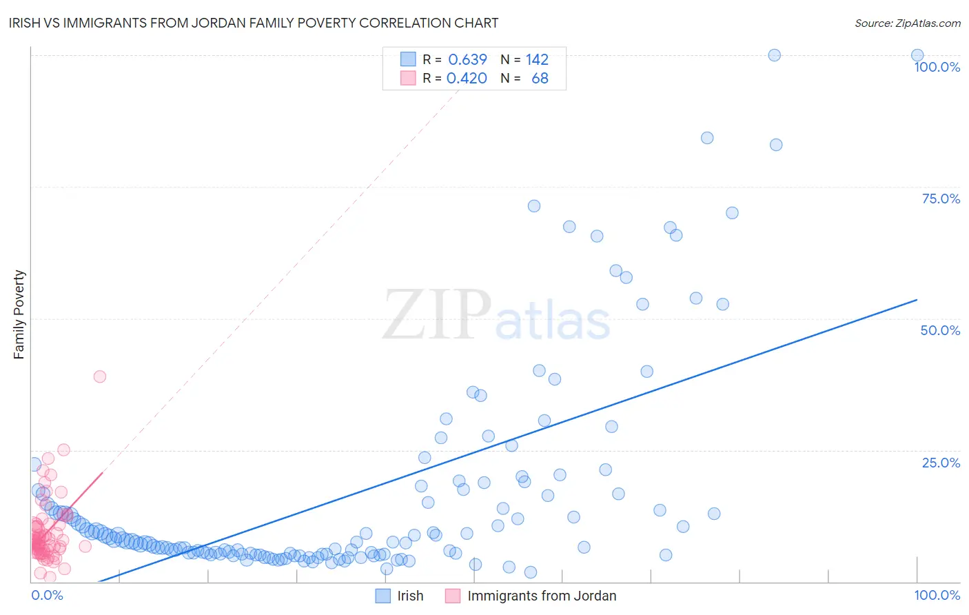 Irish vs Immigrants from Jordan Family Poverty