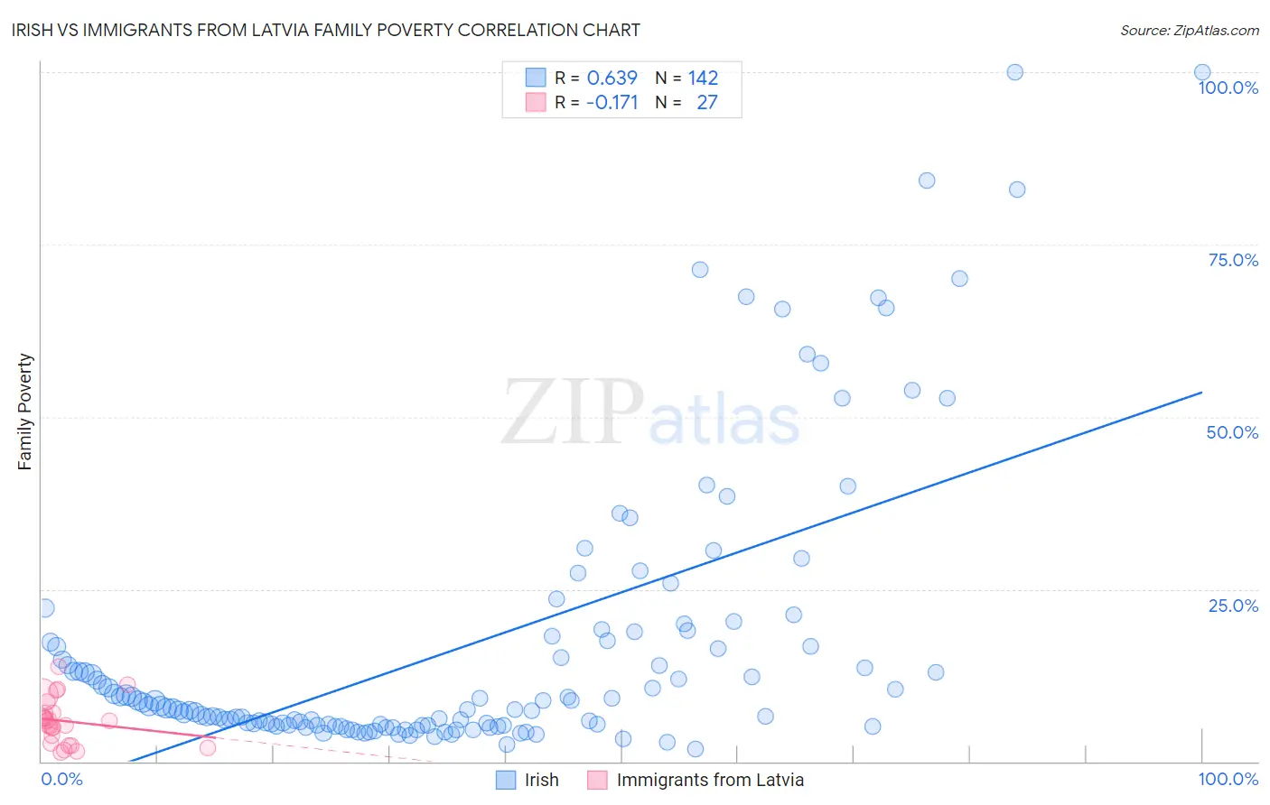 Irish vs Immigrants from Latvia Family Poverty