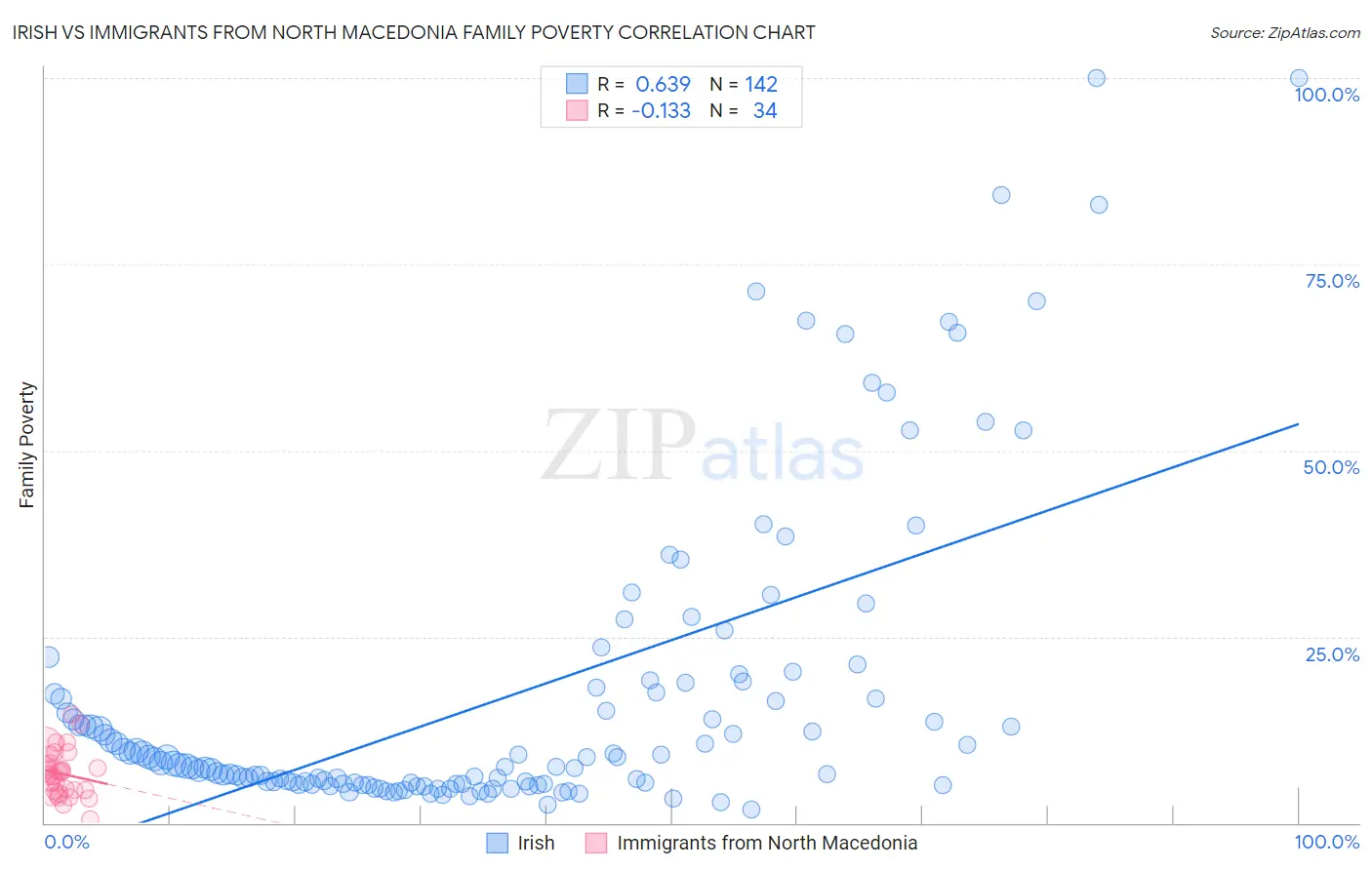 Irish vs Immigrants from North Macedonia Family Poverty