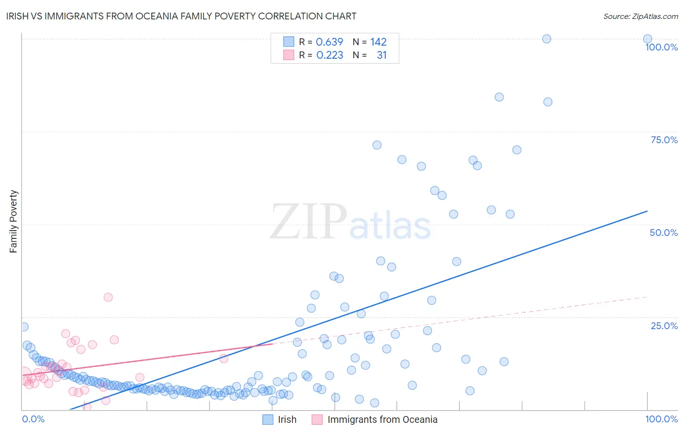 Irish vs Immigrants from Oceania Family Poverty