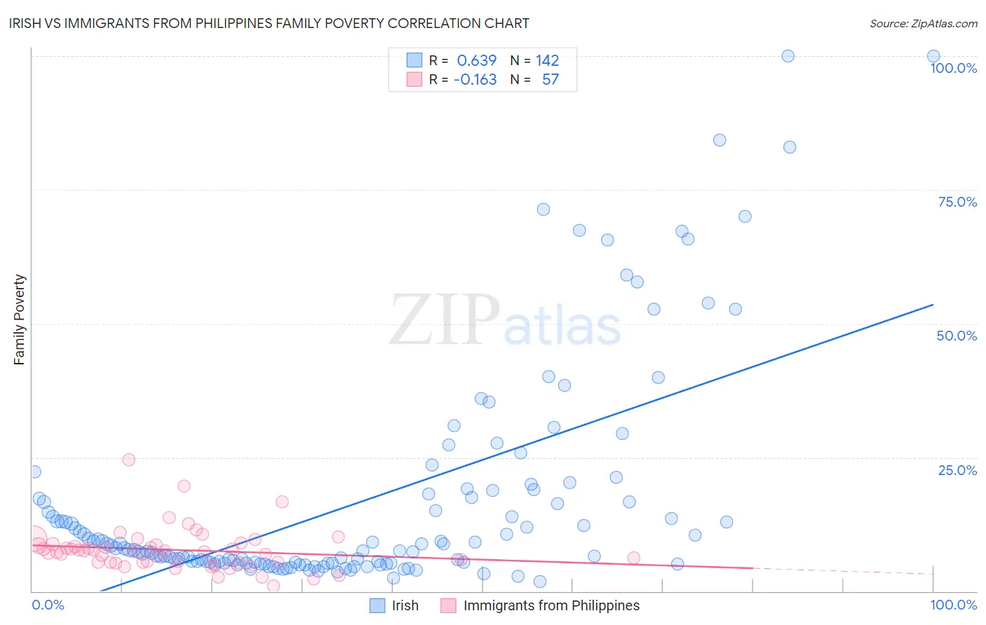 Irish vs Immigrants from Philippines Family Poverty