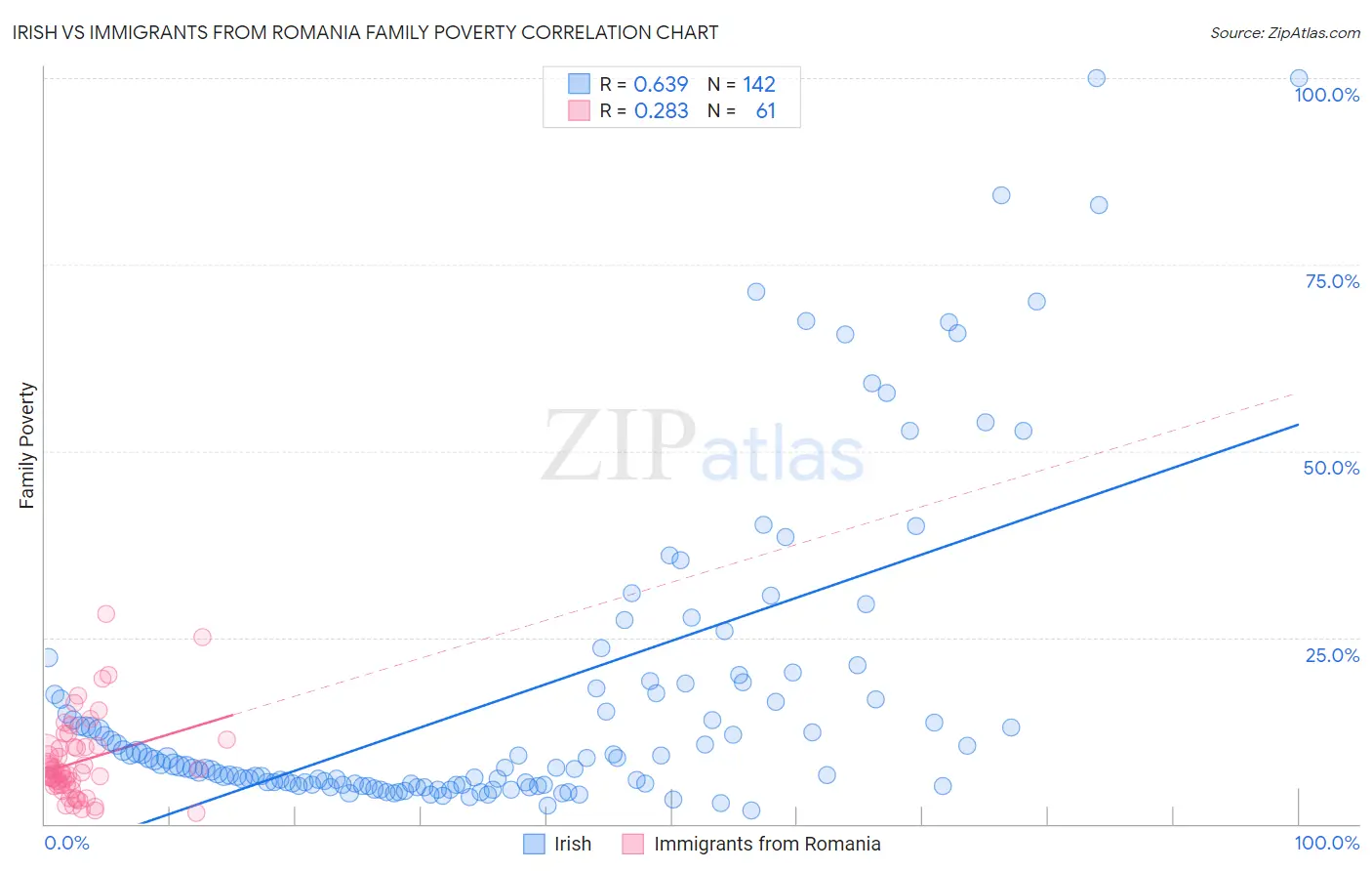 Irish vs Immigrants from Romania Family Poverty