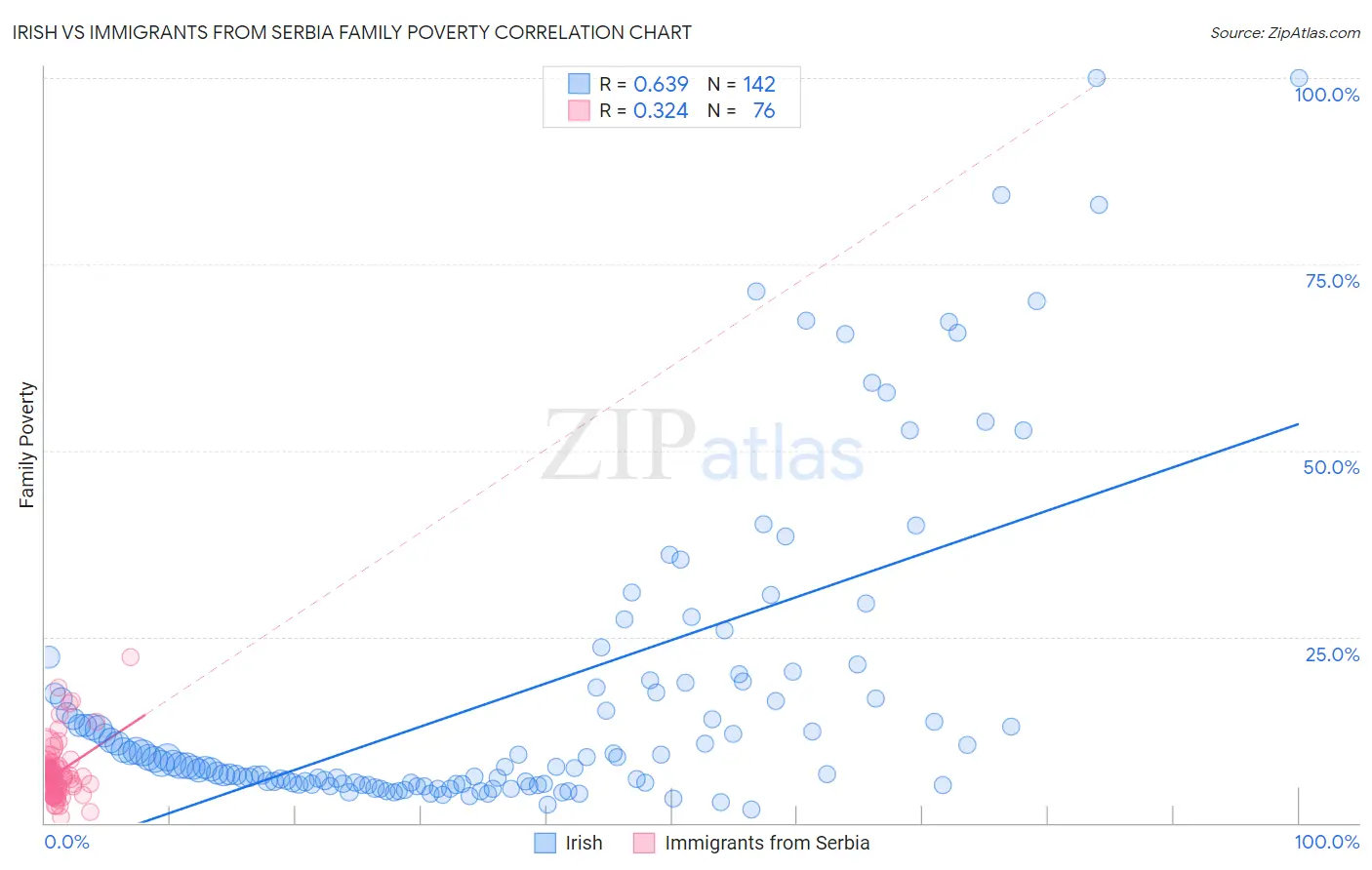 Irish vs Immigrants from Serbia Family Poverty