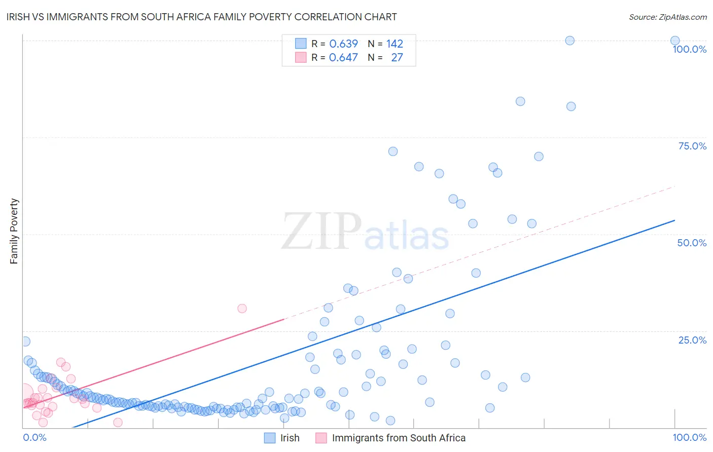 Irish vs Immigrants from South Africa Family Poverty