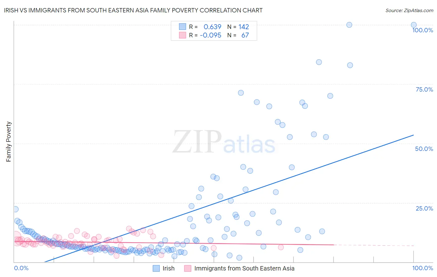 Irish vs Immigrants from South Eastern Asia Family Poverty