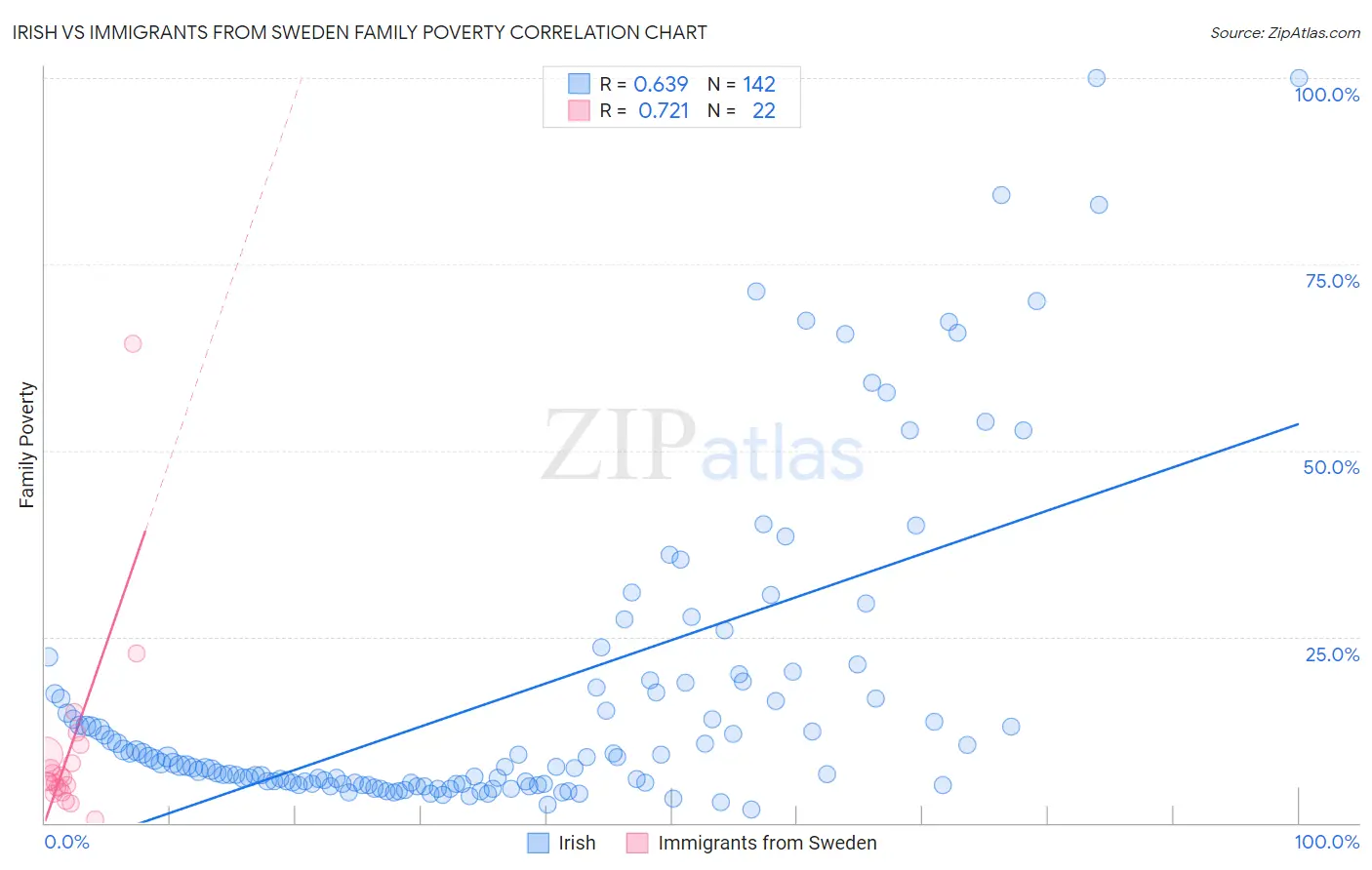 Irish vs Immigrants from Sweden Family Poverty