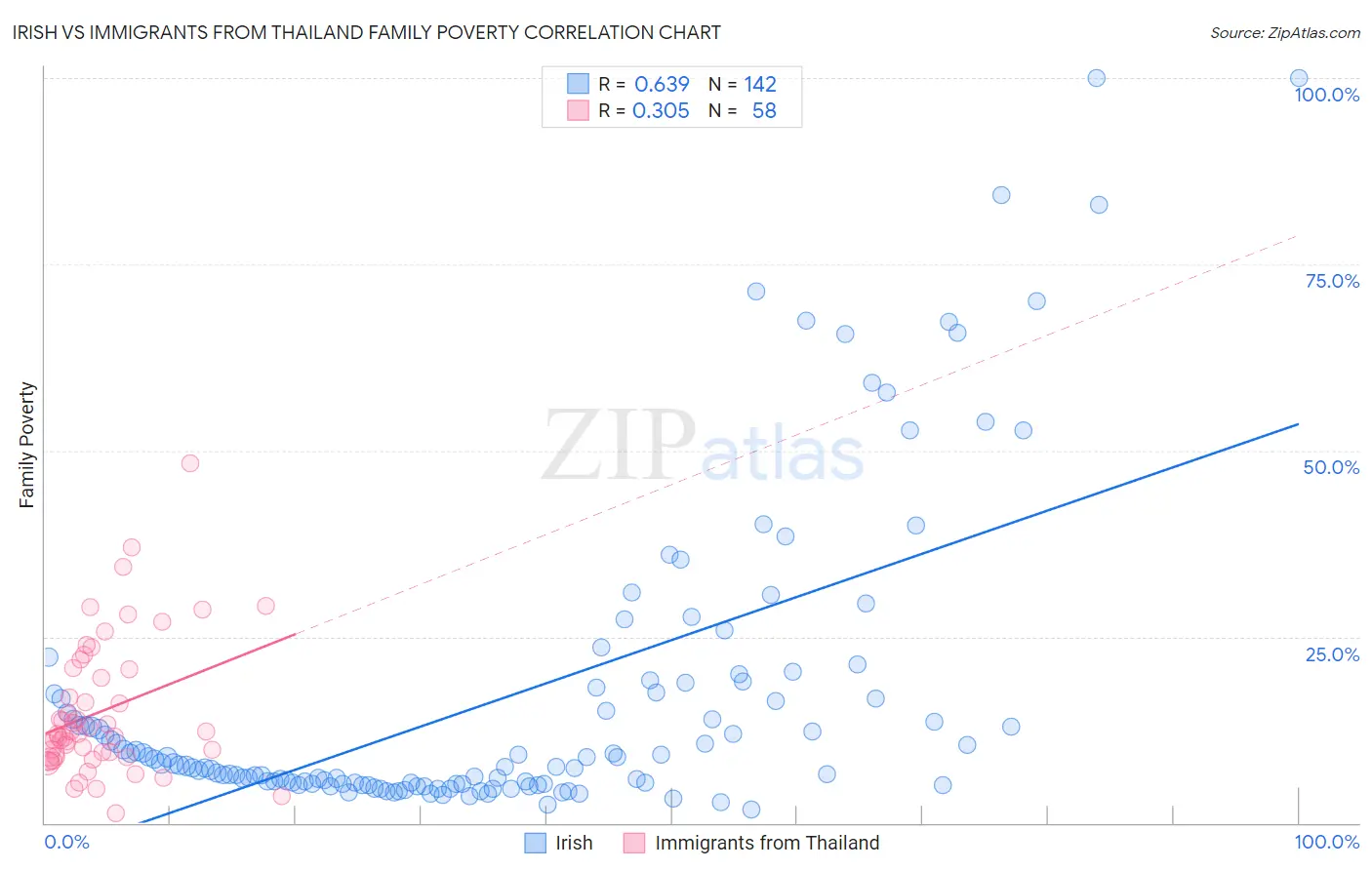 Irish vs Immigrants from Thailand Family Poverty