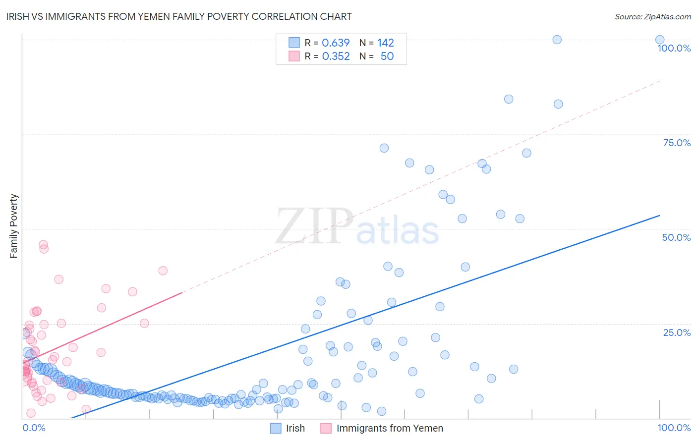 Irish vs Immigrants from Yemen Family Poverty