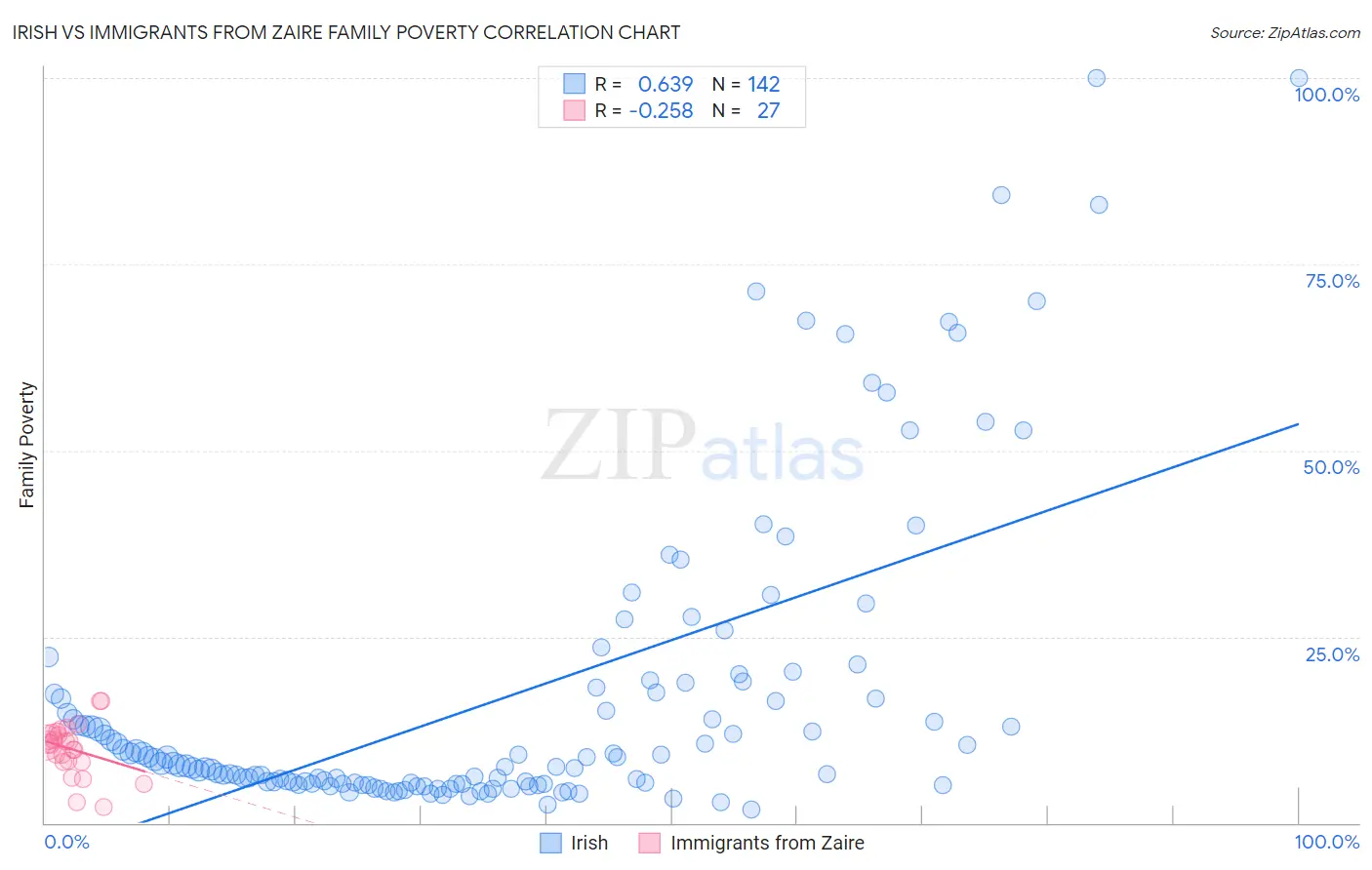 Irish vs Immigrants from Zaire Family Poverty