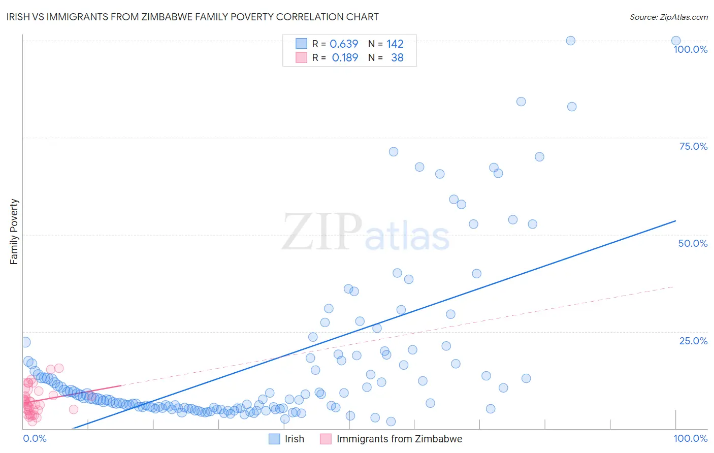 Irish vs Immigrants from Zimbabwe Family Poverty