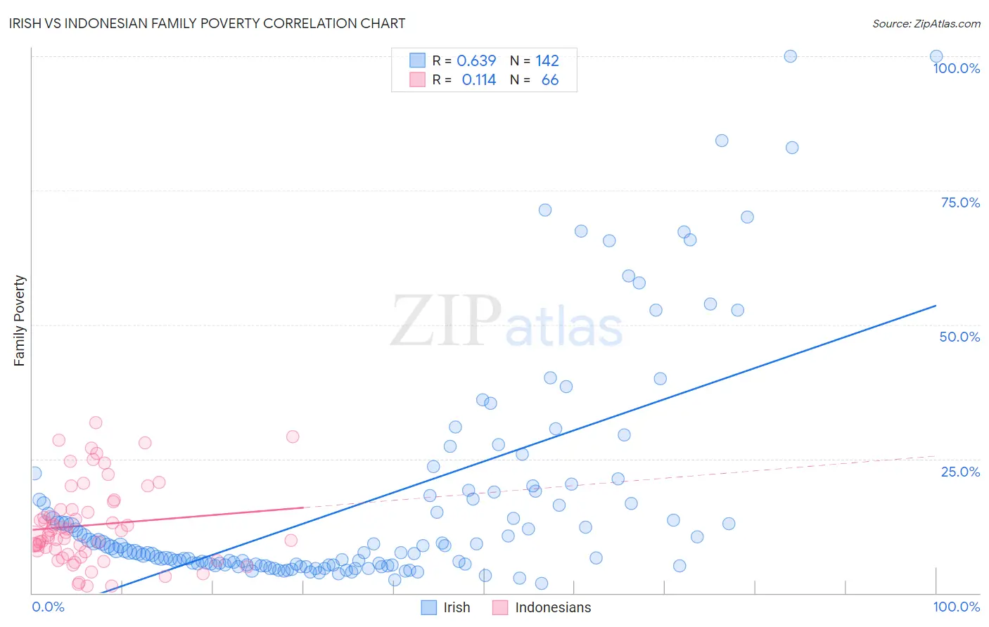 Irish vs Indonesian Family Poverty