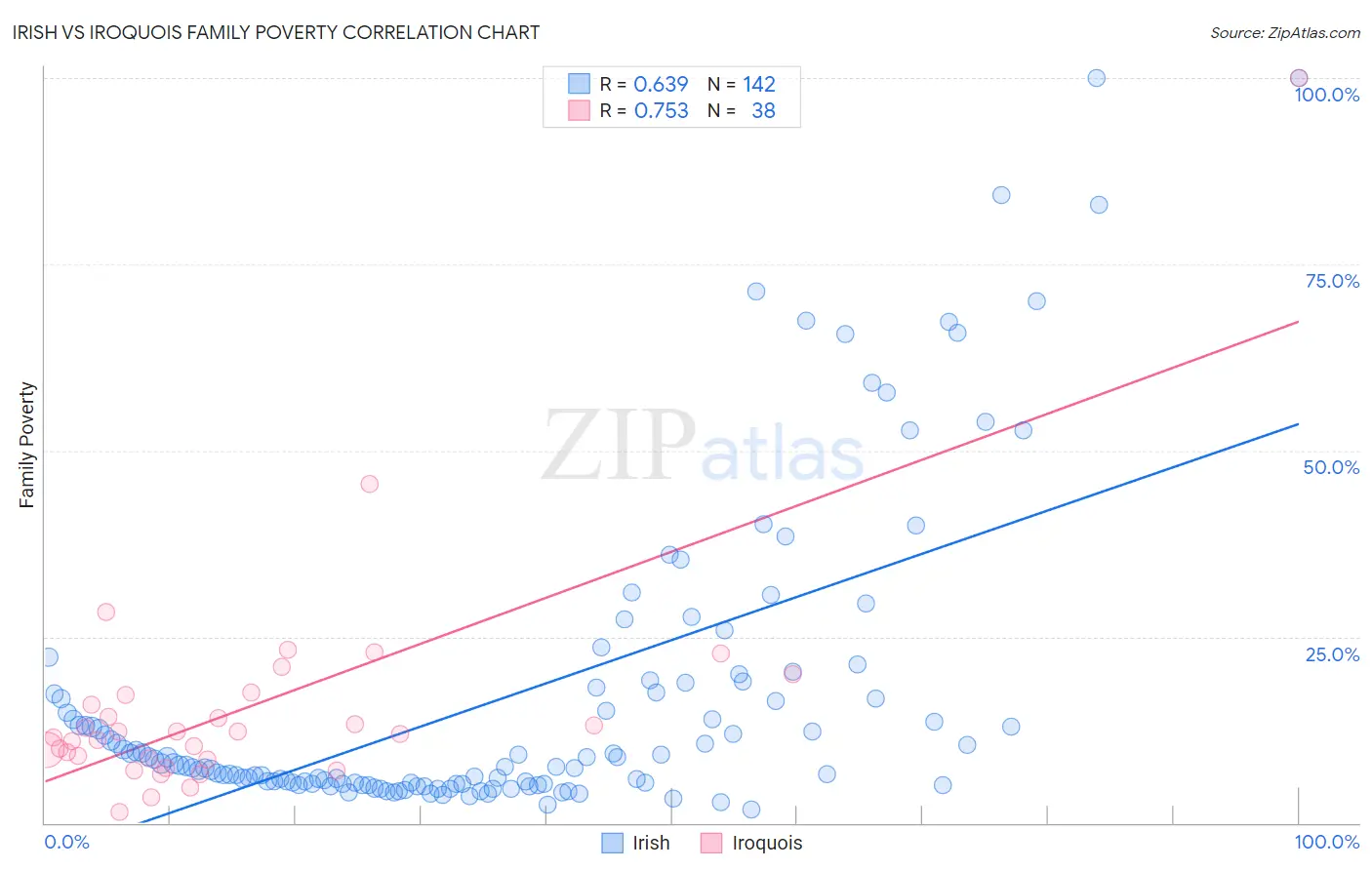 Irish vs Iroquois Family Poverty