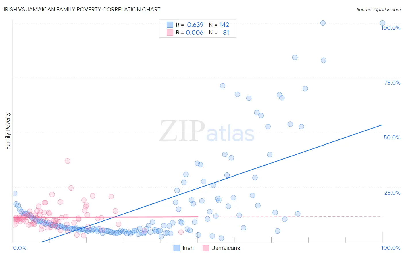 Irish vs Jamaican Family Poverty