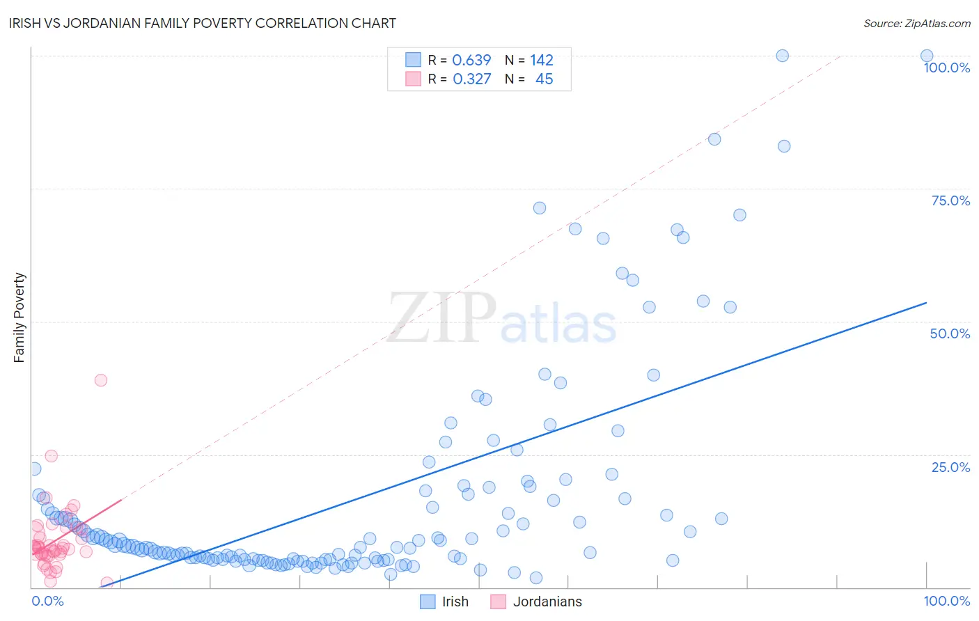 Irish vs Jordanian Family Poverty