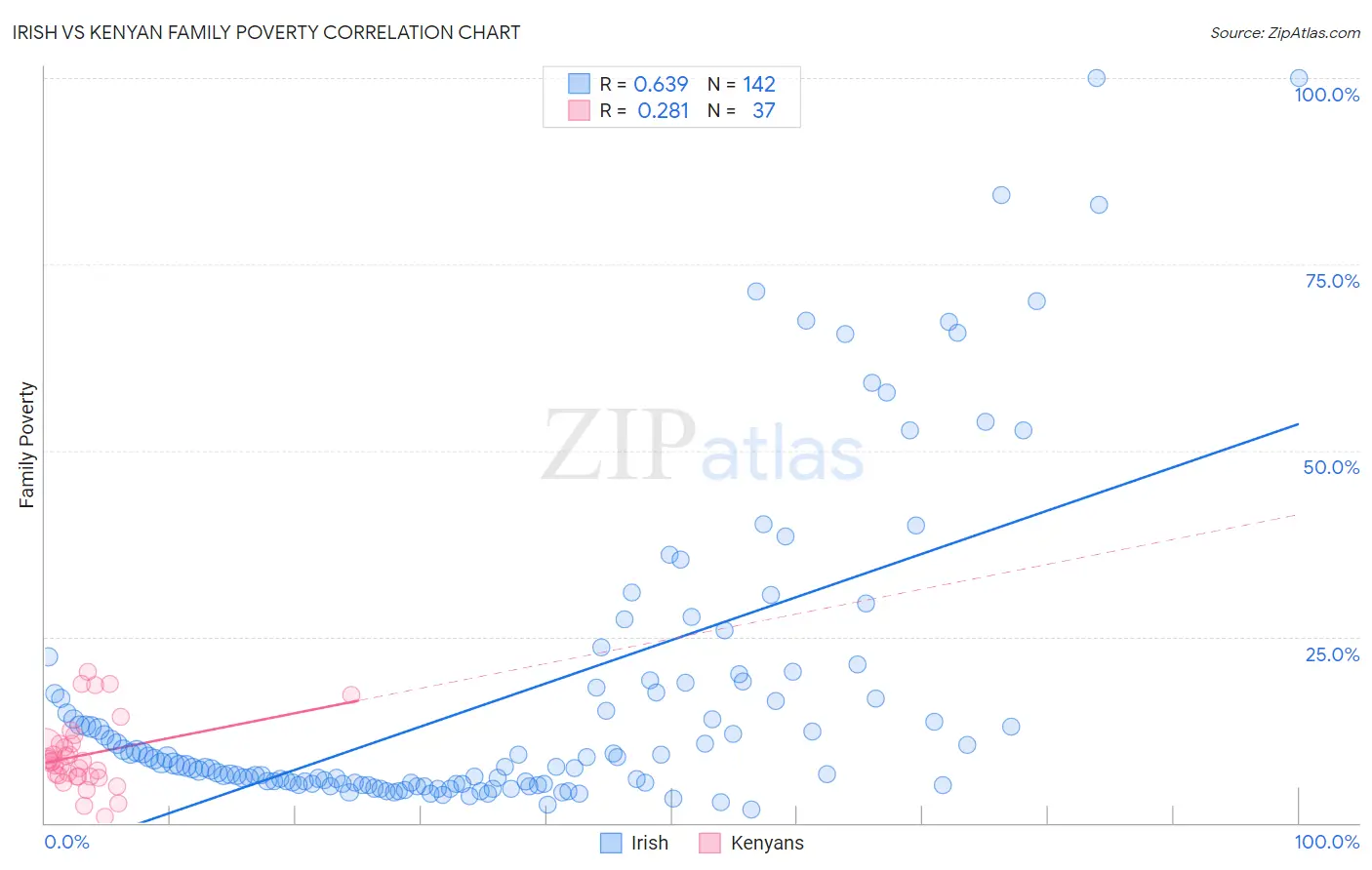 Irish vs Kenyan Family Poverty
