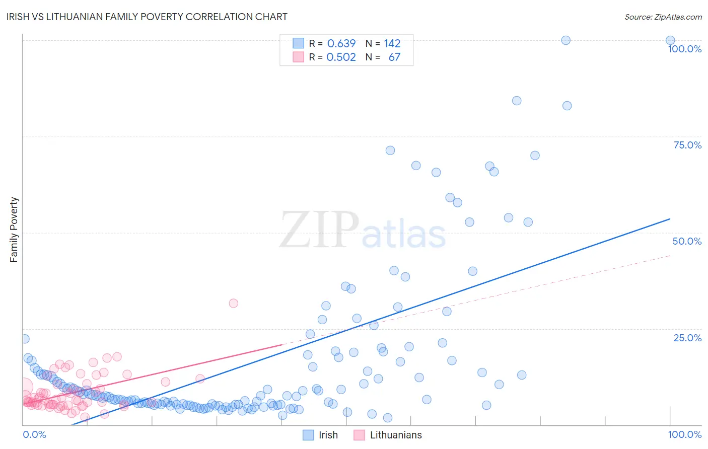 Irish vs Lithuanian Family Poverty