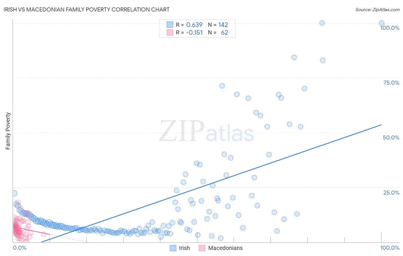 Irish vs Macedonian Family Poverty