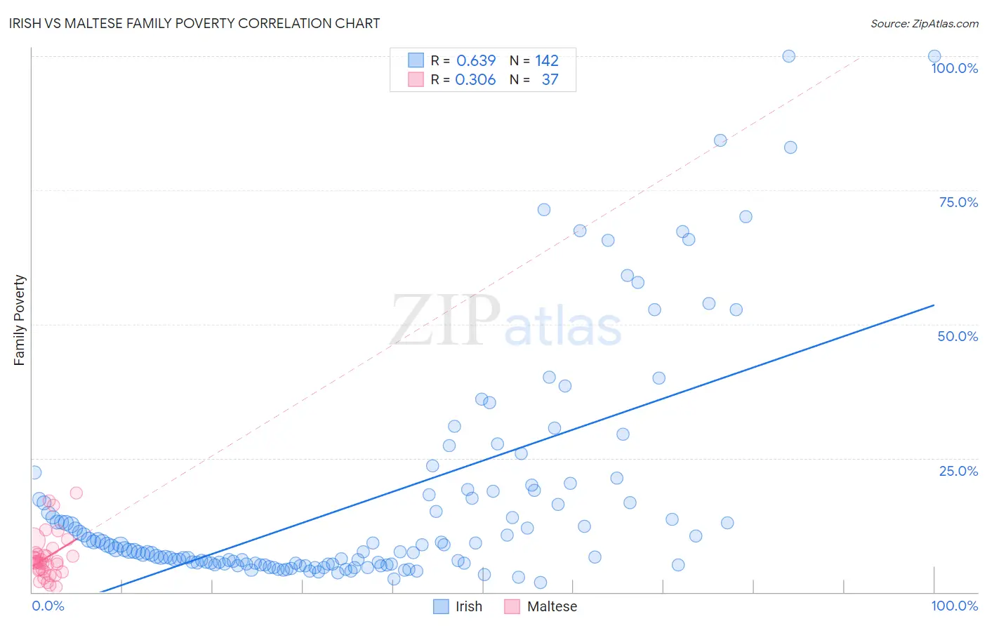 Irish vs Maltese Family Poverty