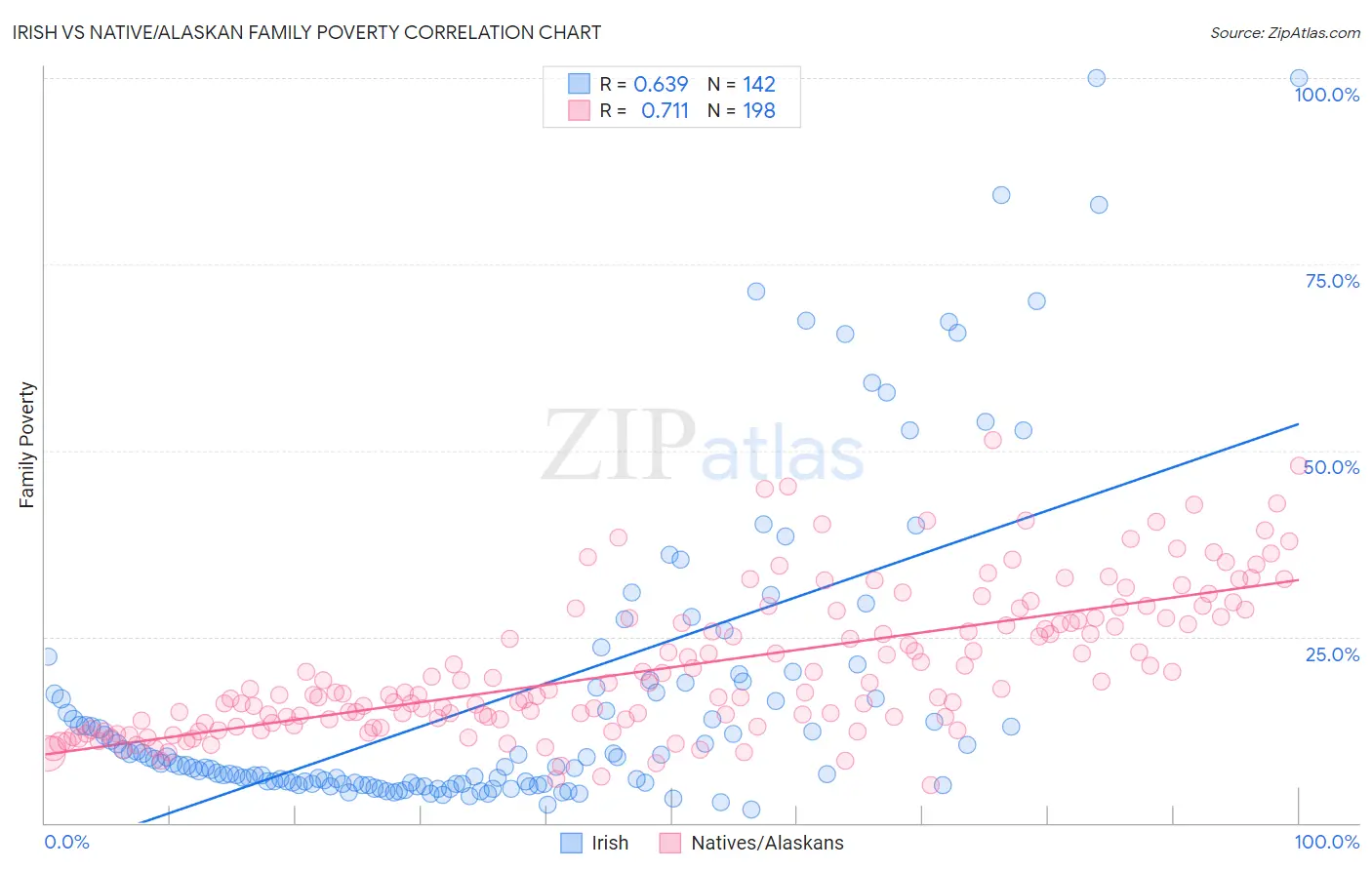 Irish vs Native/Alaskan Family Poverty