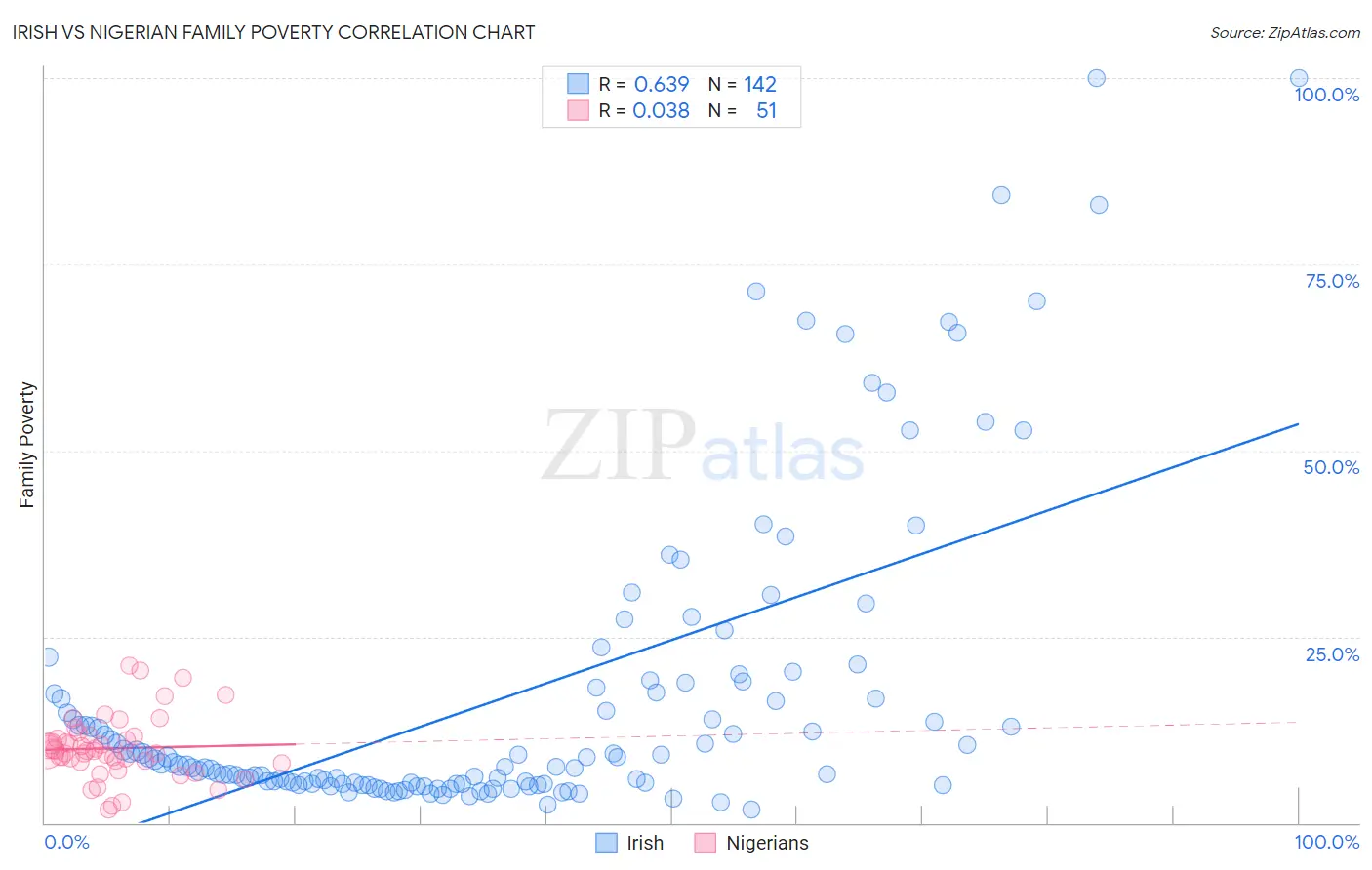 Irish vs Nigerian Family Poverty