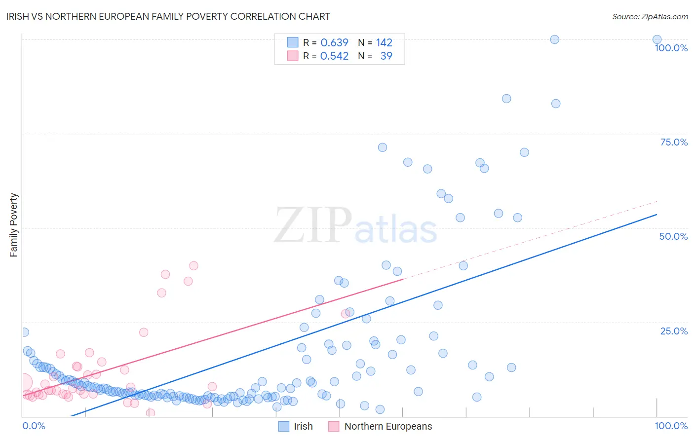 Irish vs Northern European Family Poverty