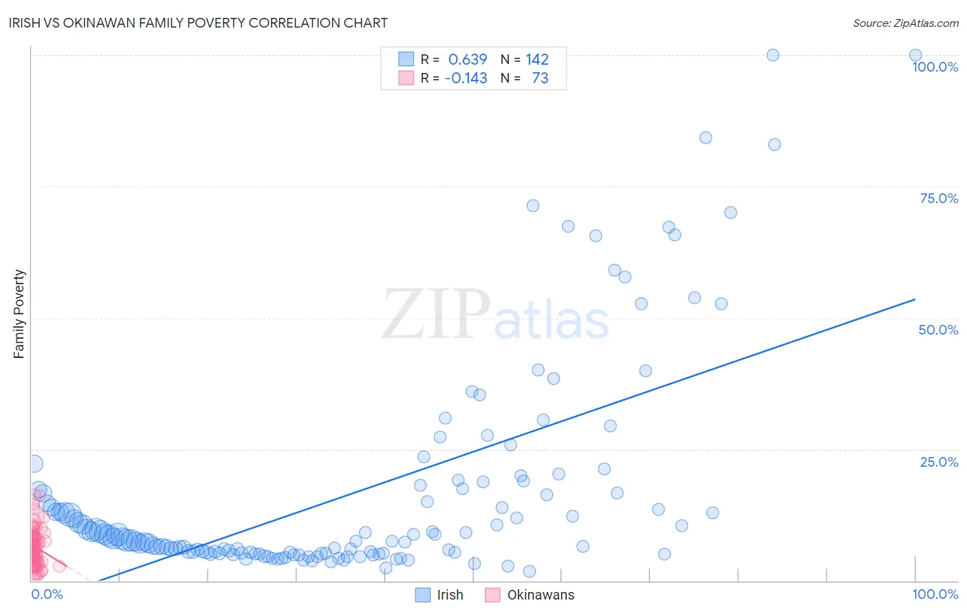 Irish vs Okinawan Family Poverty
