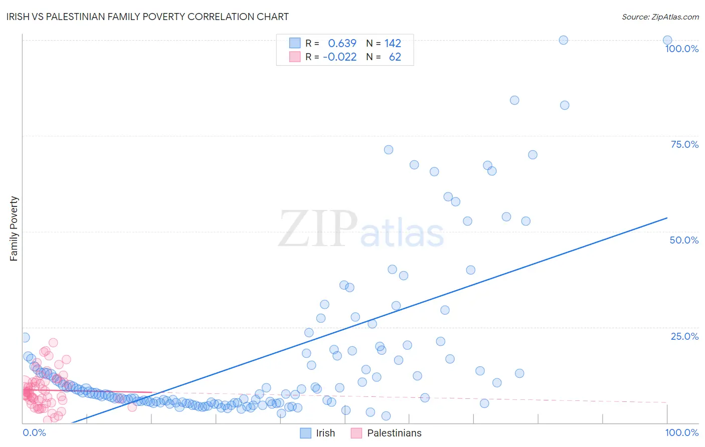 Irish vs Palestinian Family Poverty