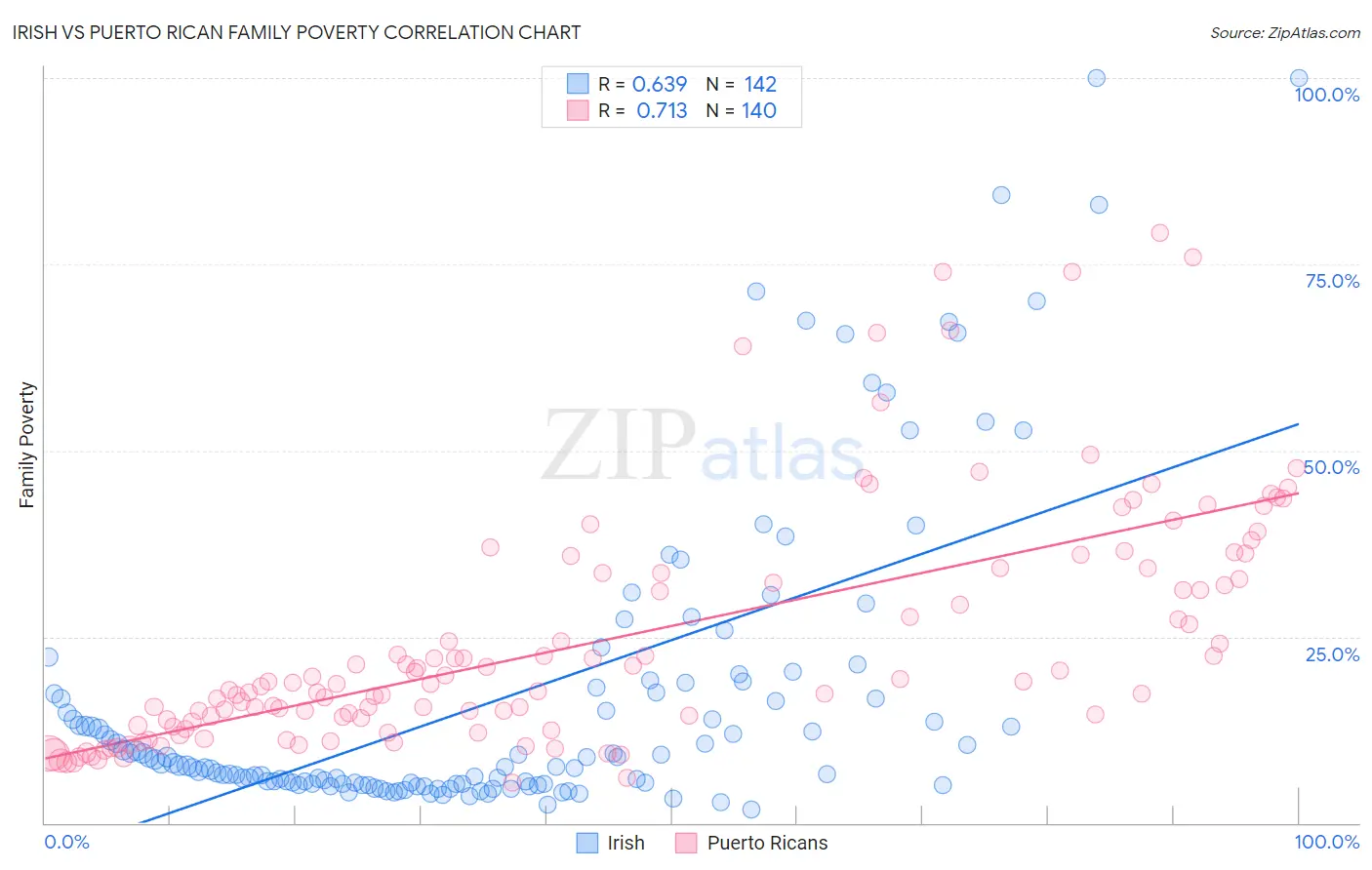 Irish vs Puerto Rican Family Poverty