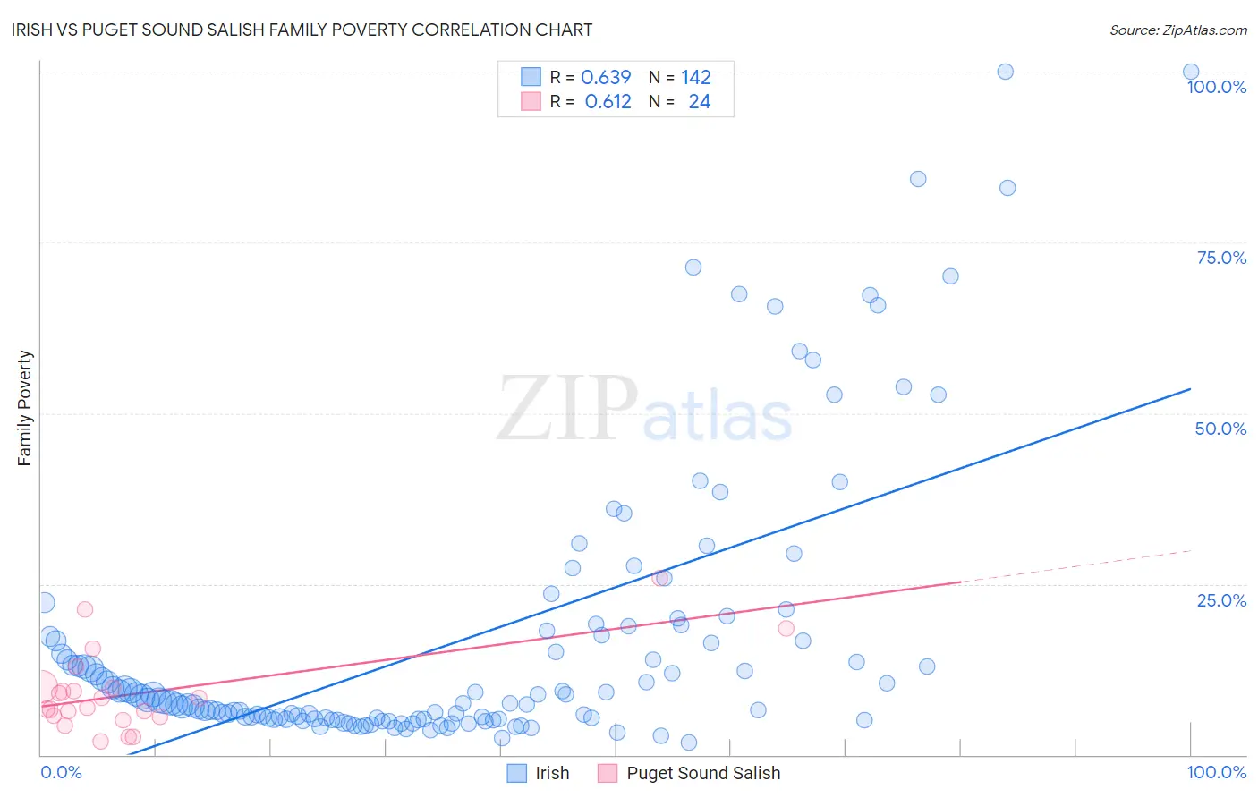 Irish vs Puget Sound Salish Family Poverty