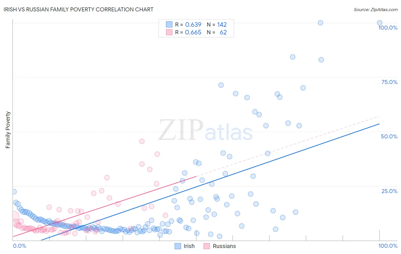Irish vs Russian Family Poverty