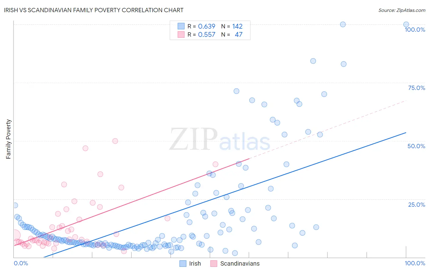 Irish vs Scandinavian Family Poverty