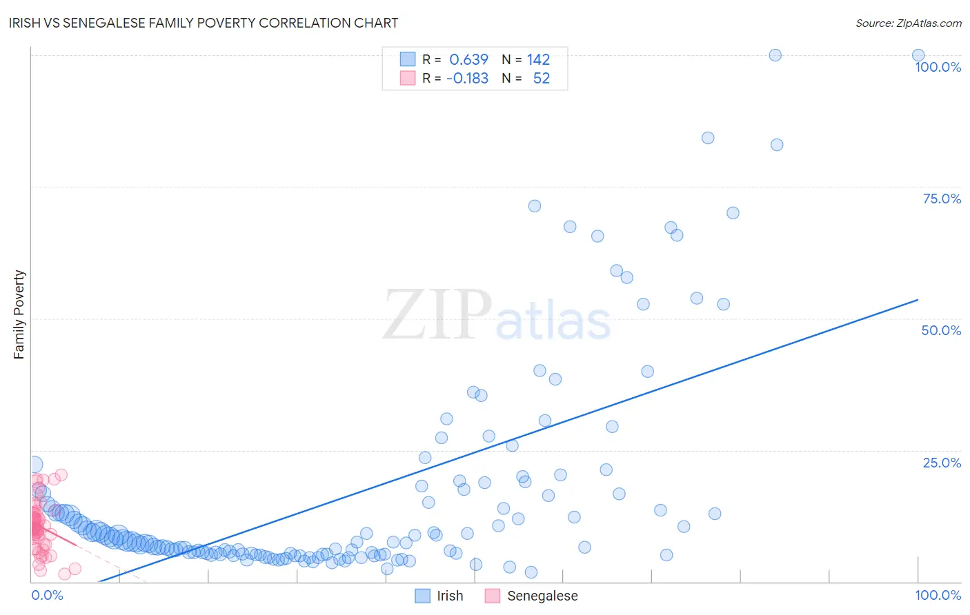 Irish vs Senegalese Family Poverty