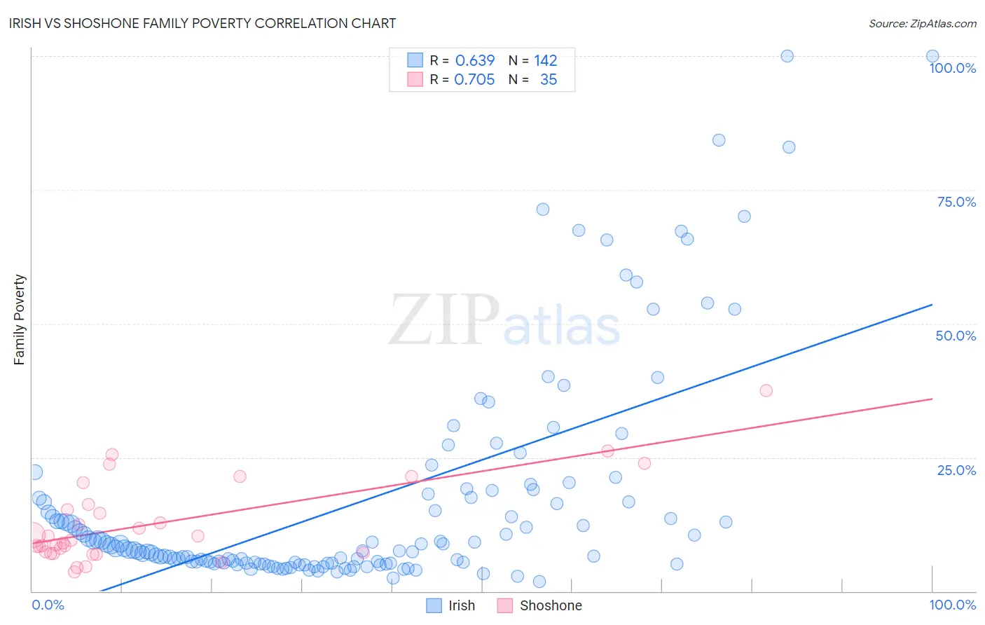 Irish vs Shoshone Family Poverty