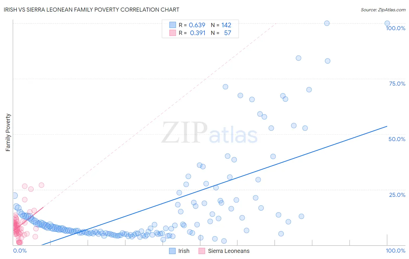 Irish vs Sierra Leonean Family Poverty