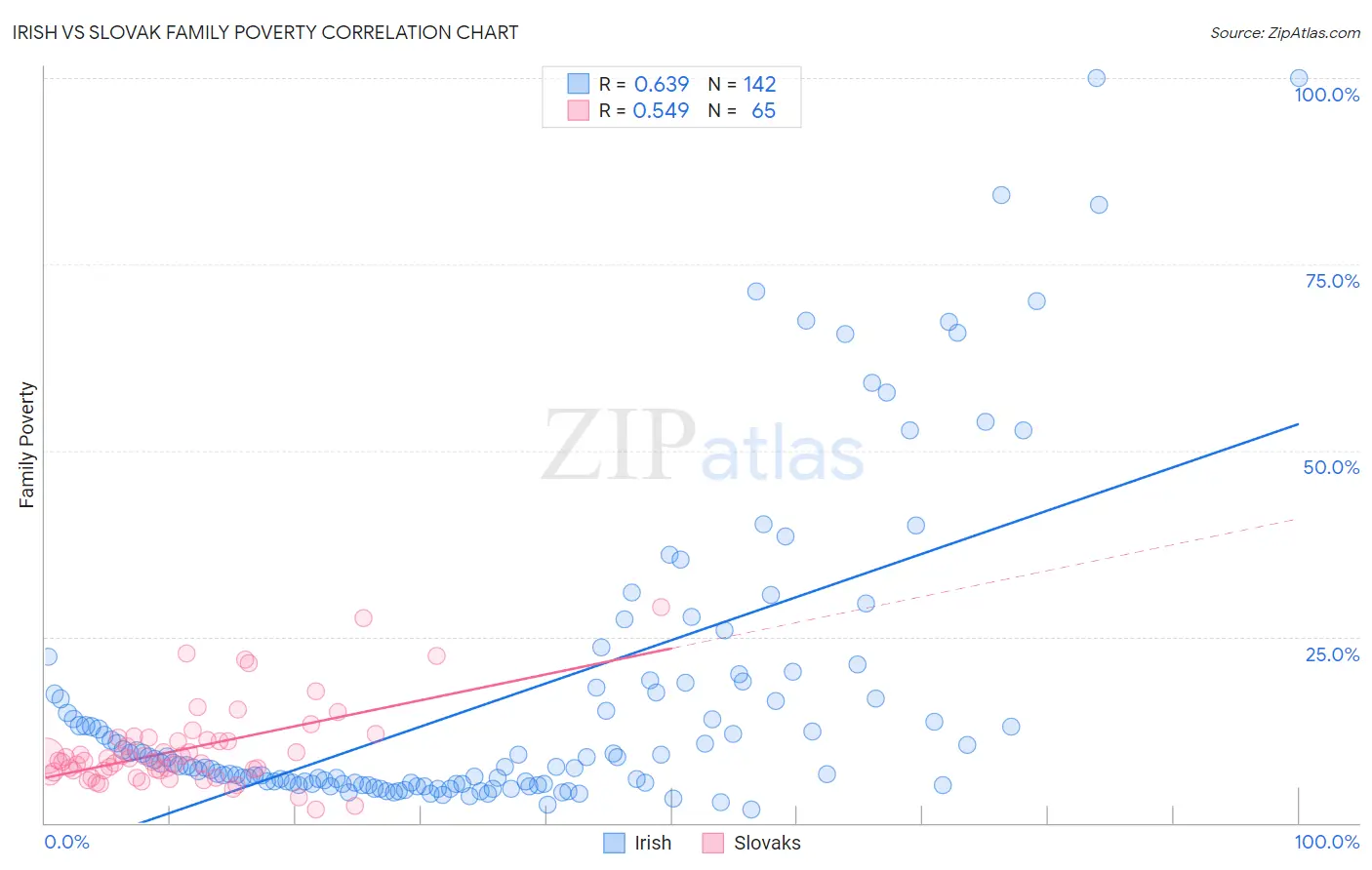 Irish vs Slovak Family Poverty