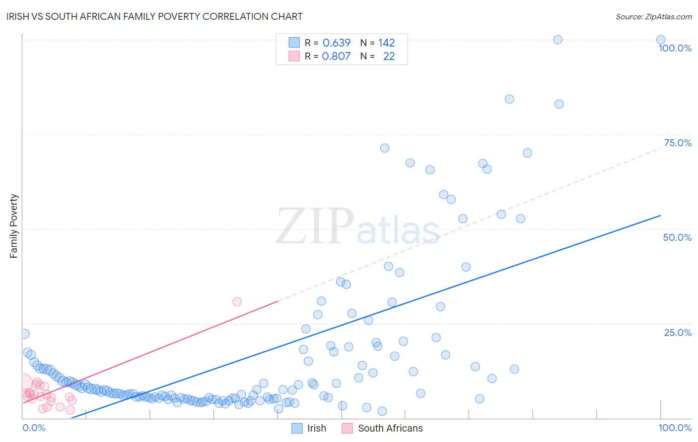 Irish vs South African Family Poverty