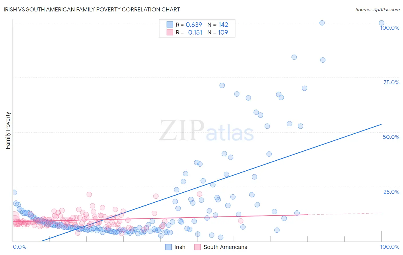 Irish vs South American Family Poverty