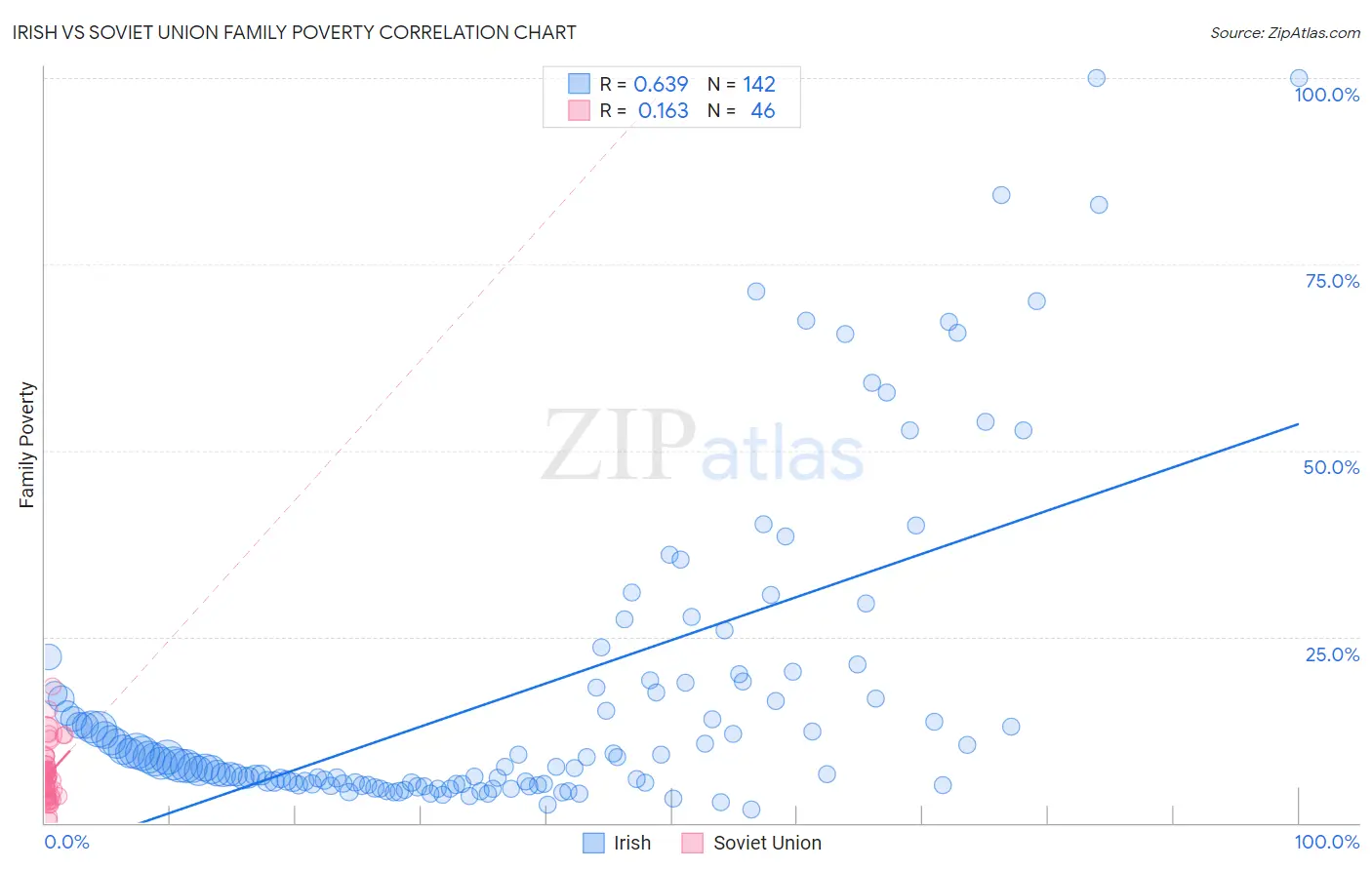 Irish vs Soviet Union Family Poverty