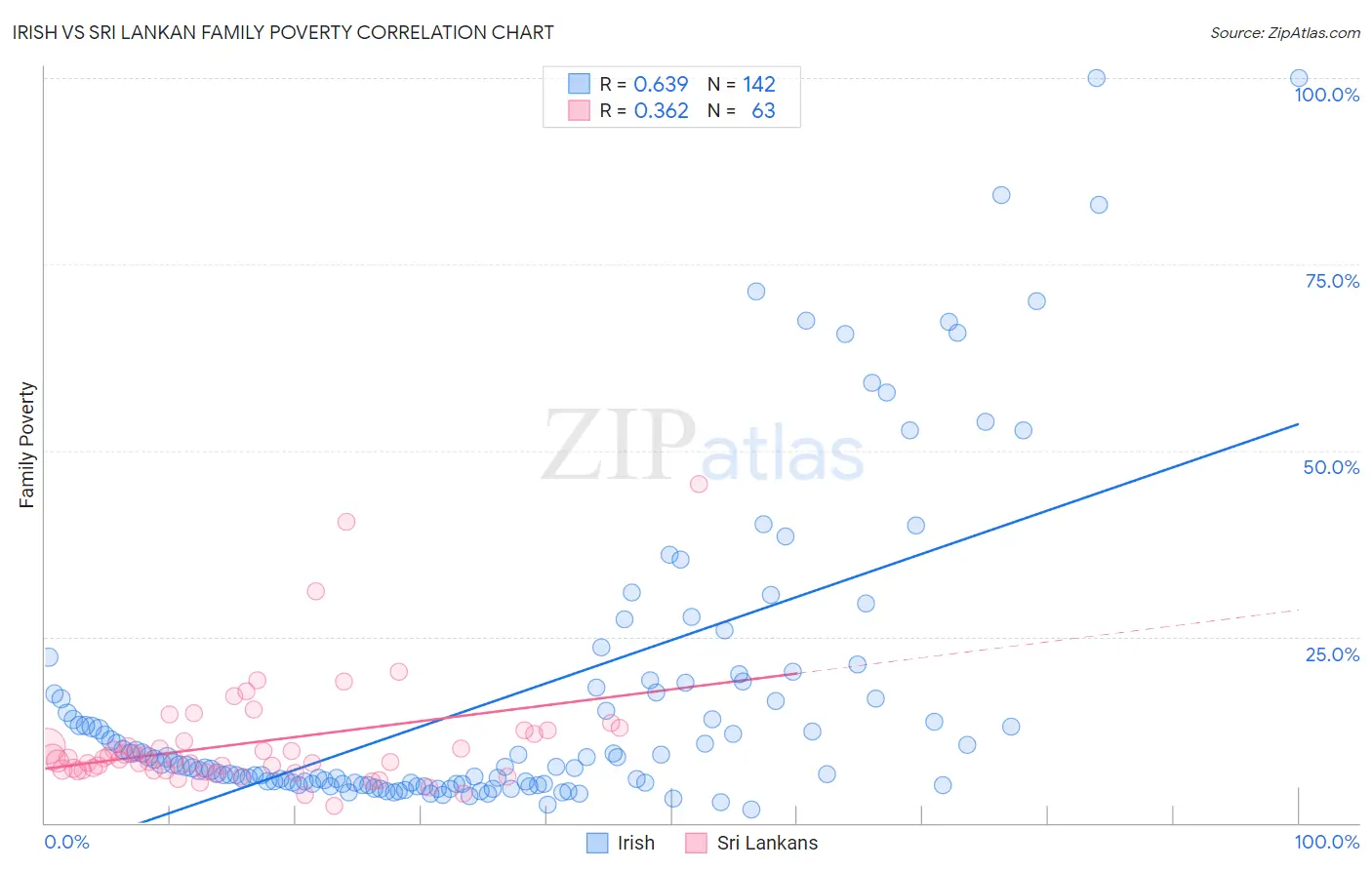 Irish vs Sri Lankan Family Poverty