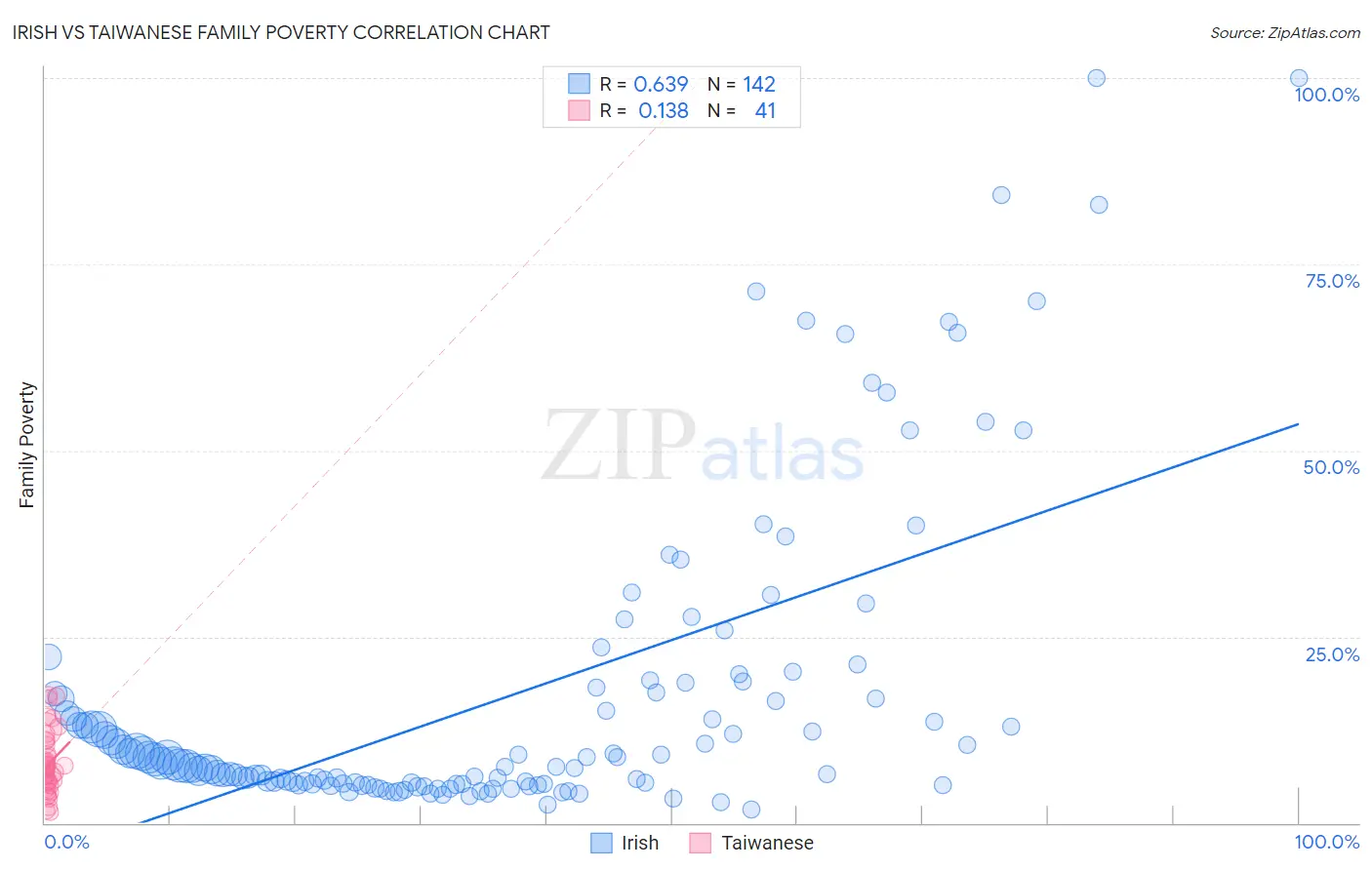Irish vs Taiwanese Family Poverty