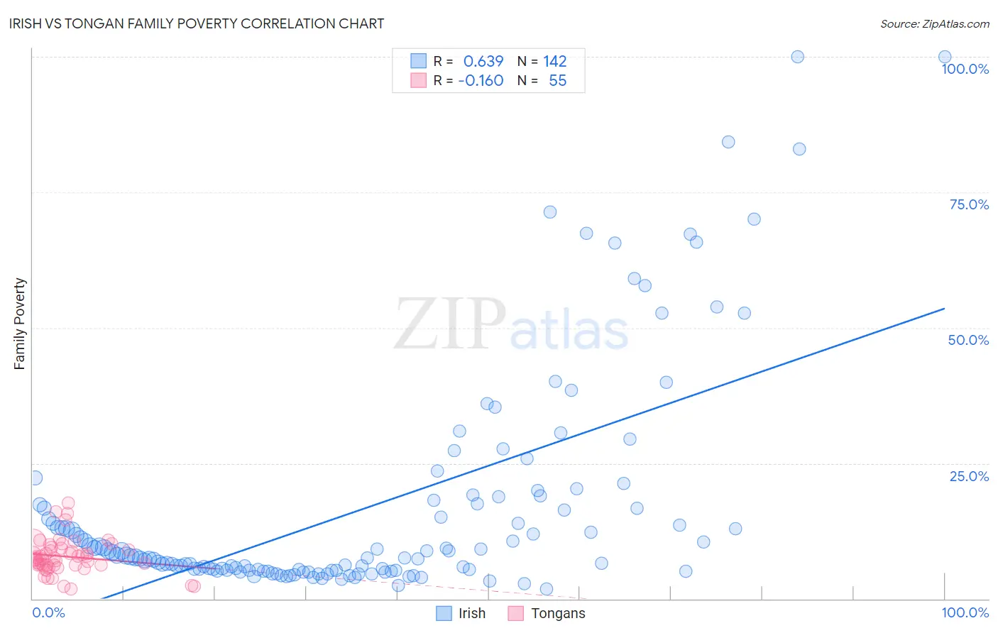 Irish vs Tongan Family Poverty